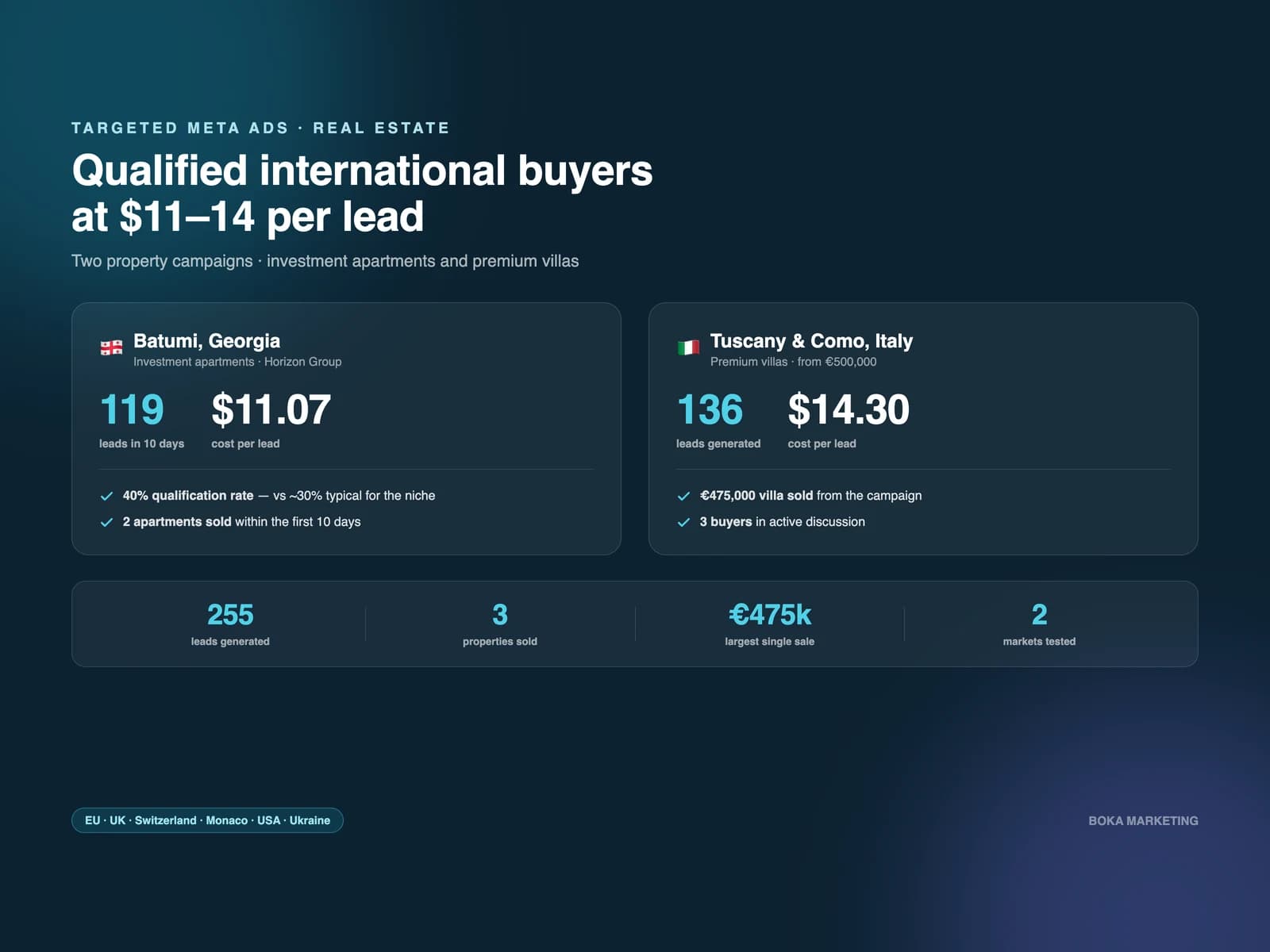 Targeted Ads — Batumi & Italy